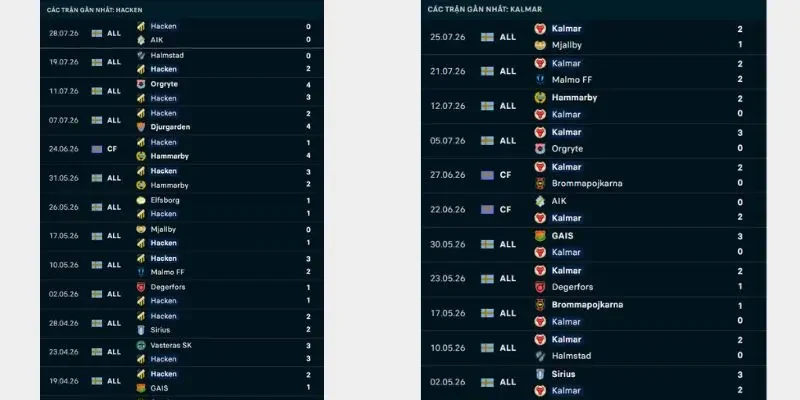 Tổng hợp lịch sử đấu của Hacken vs Kalmar