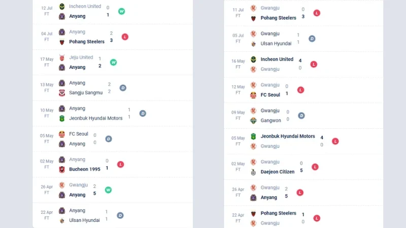 Soi Kèo Anyang vs Gwangju 17h30 Ngày 19/07, K League Thành tích các trận gần đây của Anyang vs Gwangju