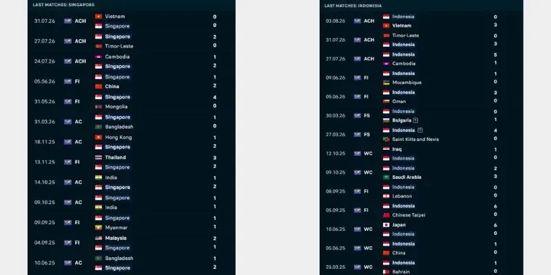 Thống kê lịch sử đấu của hai đội Singapore vs Indonesia